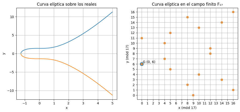 Comparación entre la curva elíptica real y su versión discreta en el campo finito F₁₇