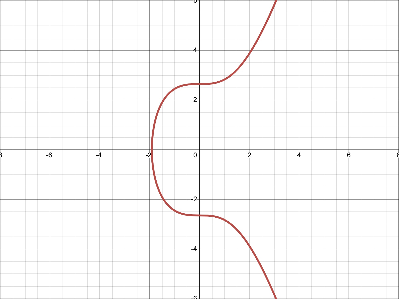 Representación gráfica de la curva elíptica y² = x³ + 7